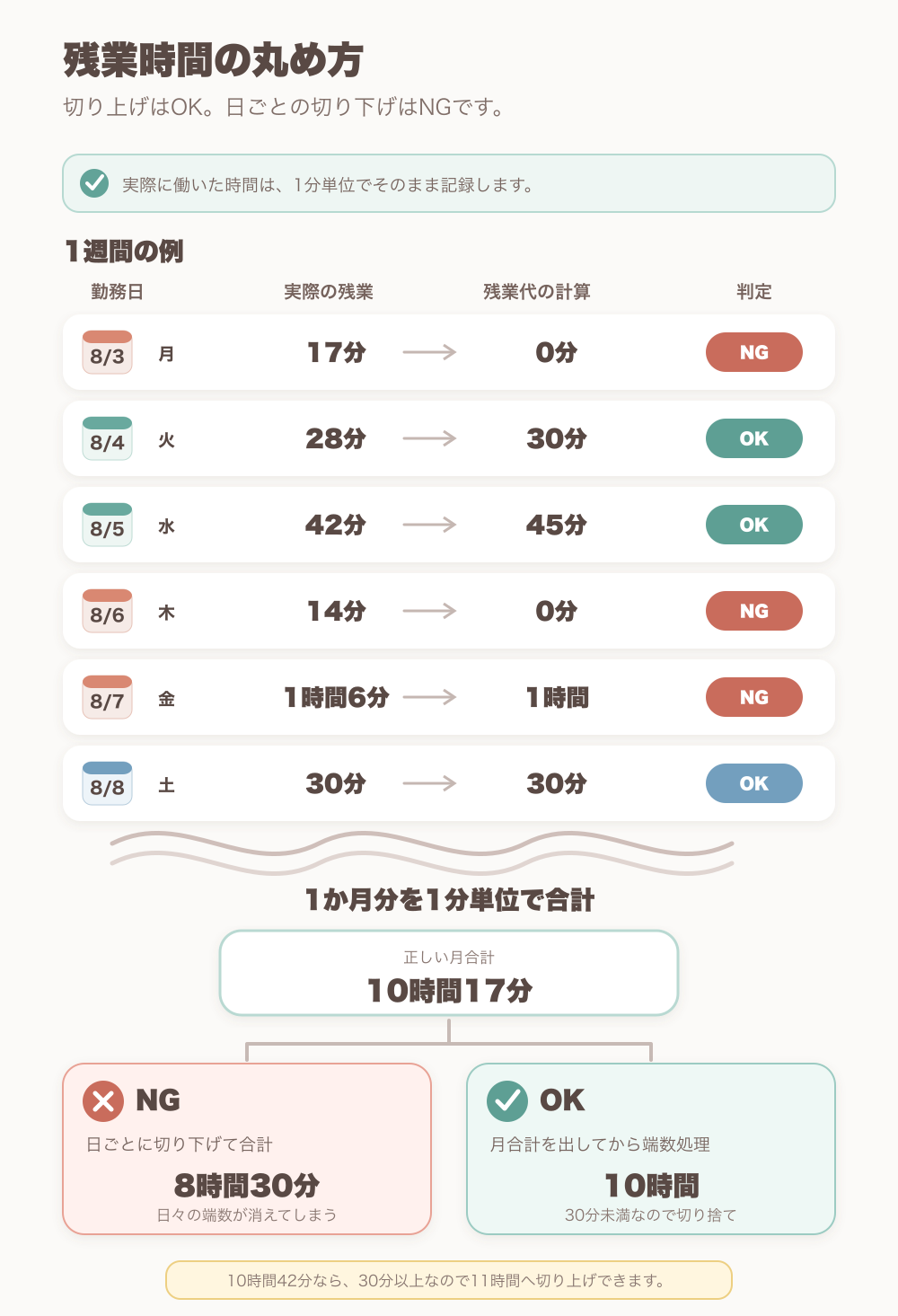 日ごとの残業時間の切り下げは認められず、1分単位で月合計を出してから端数処理する例